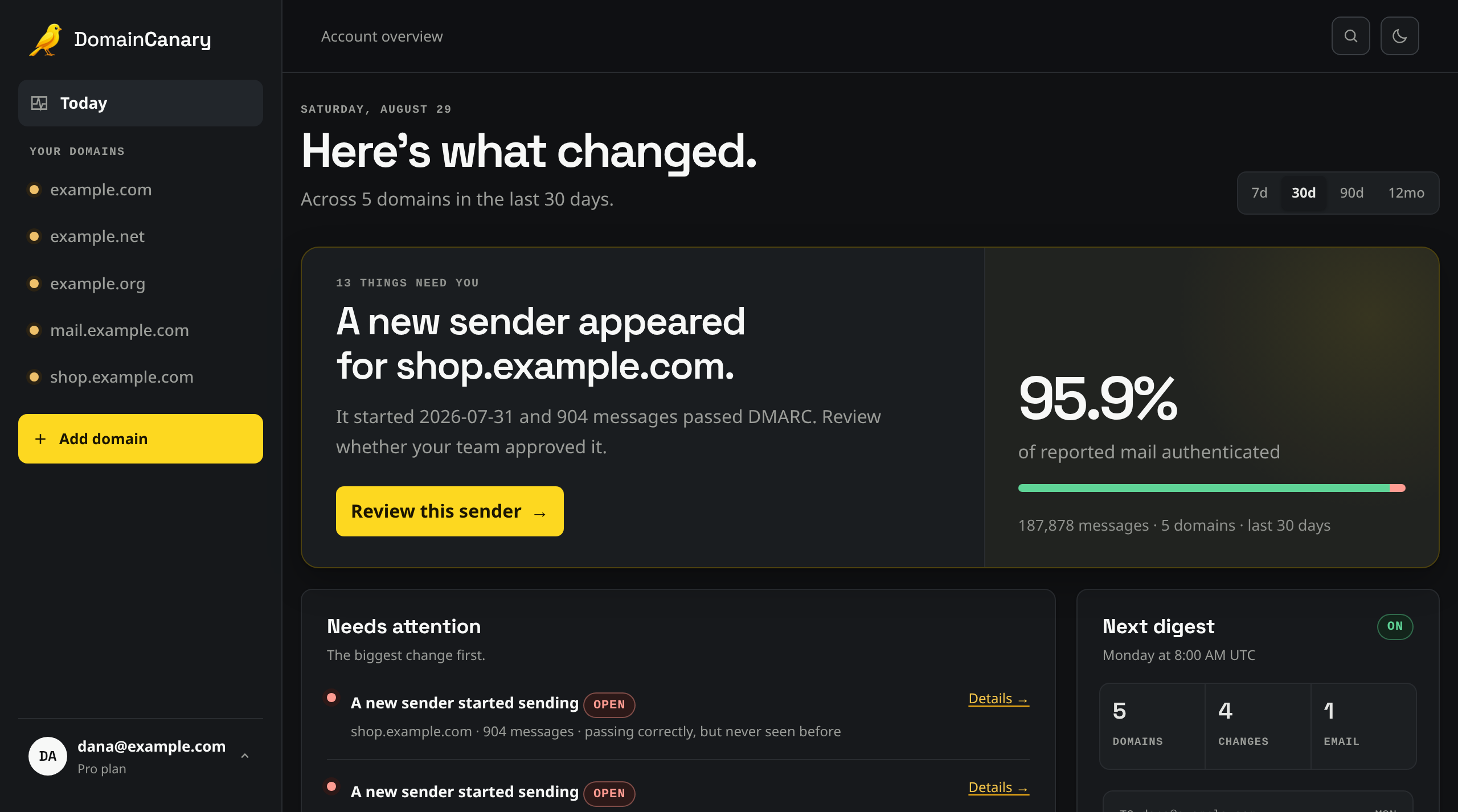 The dashboard: five domains, 95.9% of reported mail authenticated, and a new
                sender for shop.example.com at the top of the queue.