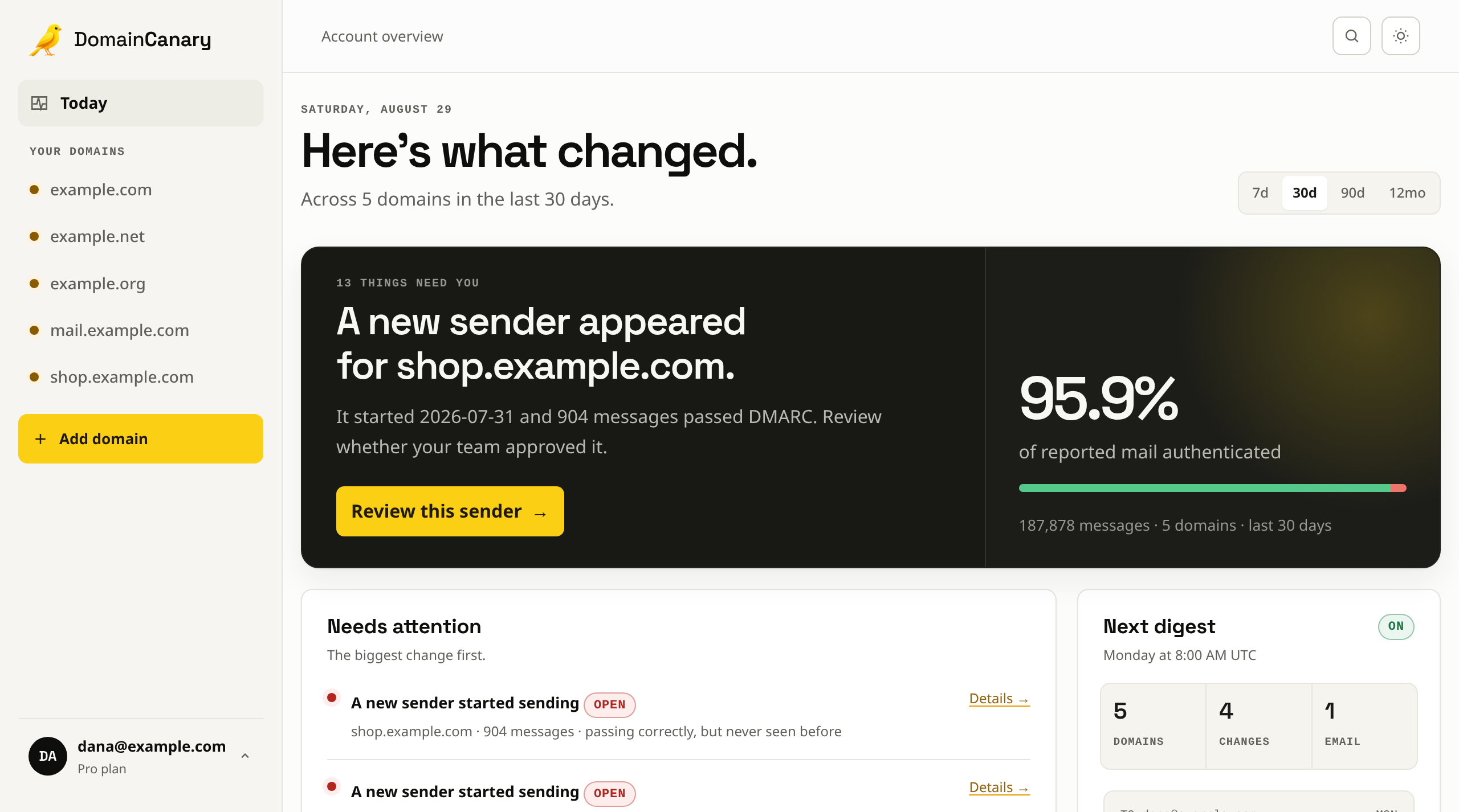 The dashboard: five domains, 95.9% of reported mail authenticated, and a new
                sender for shop.example.com at the top of the queue.