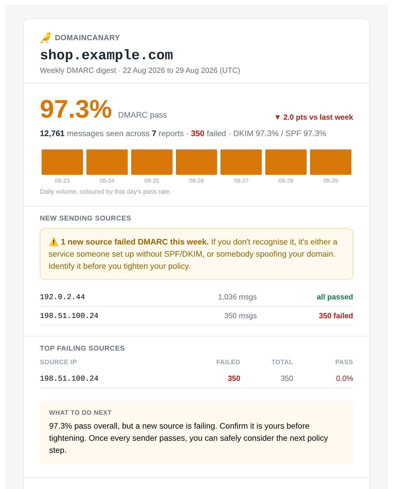 The Monday digest for shop.example.com: 97.3 percent of
                  mail passed DMARC, down 2.0 points, one new sender failing, and the next step
                  spelled out.