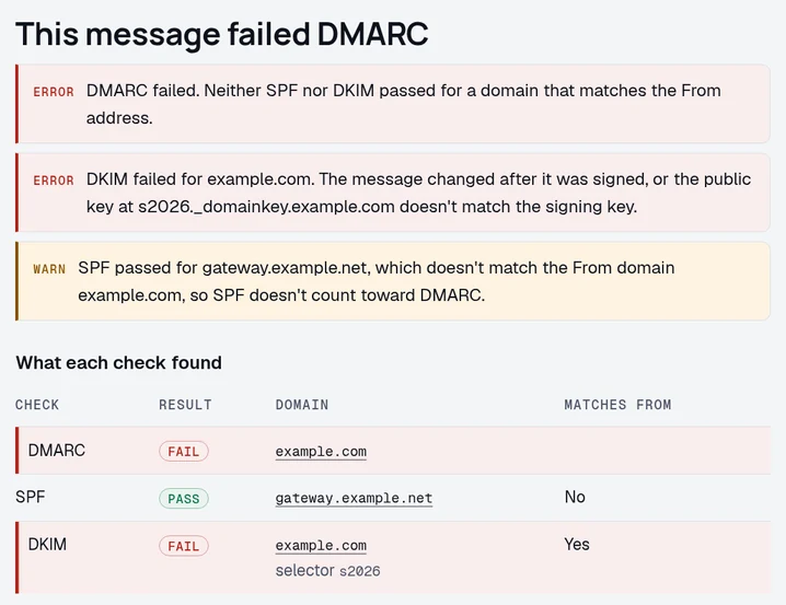 The DomainCanary email header analyzer's result for a message from example.com that passed through a gateway. The headline says the message failed DMARC. One error says DKIM failed for example.com because the message changed after it was signed or the key at s2026._domainkey.example.com doesn't match. A warning says SPF passed for gateway.example.net, which doesn't match the From domain.