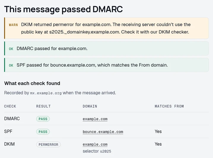 The DomainCanary email header analyzer's result for a message signed with selector s2025 on example.com. A warning says DKIM returned permerror for example.com and the receiving server couldn't use the public key at s2025._domainkey.example.com. SPF passed for bounce.example.com, which matches the From domain, so DMARC passed.