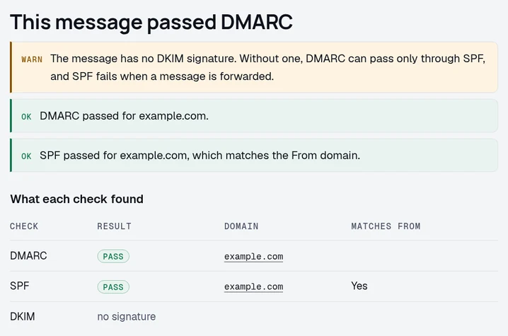 The DomainCanary email header analyzer's result for an unsigned message from a helpdesk sending as example.com. The headline says the message passed DMARC. A warning says the message has no DKIM signature, so DMARC can pass only through SPF, and SPF fails when a message is forwarded. The DKIM row reads no signature.