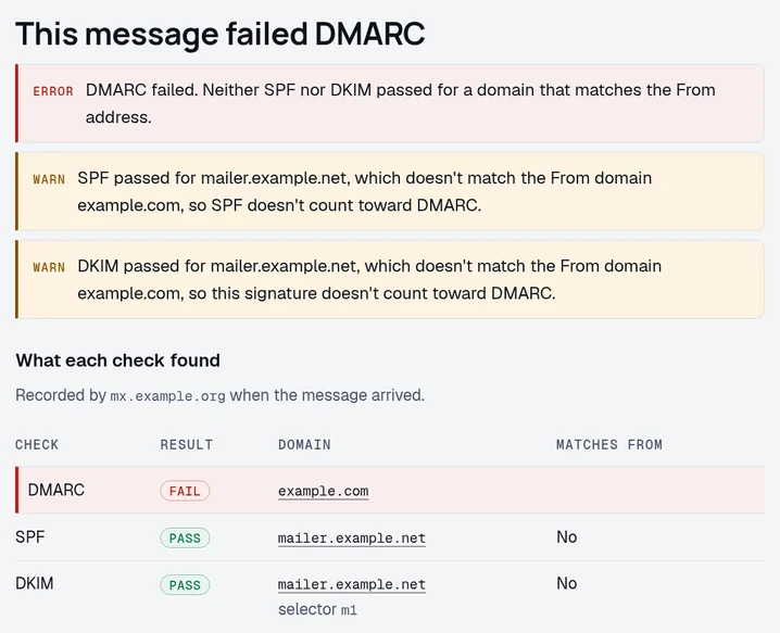 The DomainCanary email header analyzer's result for a newsletter From example.com. The headline says the message failed DMARC. Warnings say SPF and DKIM both passed for mailer.example.net, which doesn't match the From domain example.com, so neither counts toward DMARC.