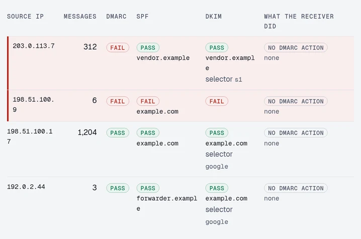 The report analyzer's source table for four sources. 203.0.113.7: 312 messages, DMARC fail, SPF and DKIM pass for vendor.example. 198.51.100.9: 6 messages, DMARC, SPF and DKIM fail. 198.51.100.17: 1,204 messages, all passing for example.com. 192.0.2.44: 3 messages, DMARC pass, SPF pass for forwarder.example, DKIM pass for example.com. Every row has disposition none.