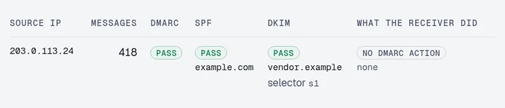 The DomainCanary report analyzer's row for 203.0.113.24: 418 messages, DMARC pass, SPF pass for example.com, DKIM pass for vendor.example with selector s1, and disposition none.