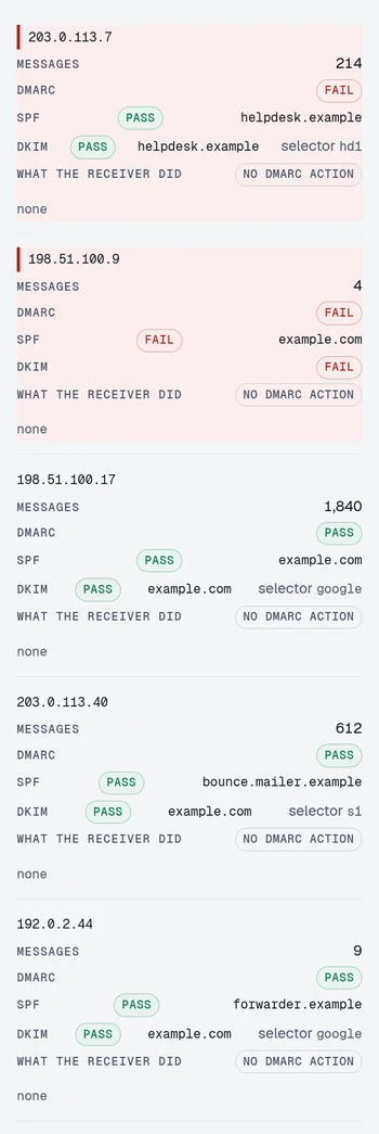 The DomainCanary report analyzer's list of sources for a made-up report at p=none. First, two sources that fail DMARC: 203.0.113.7, 214 messages passing SPF and DKIM for helpdesk.example, and 198.51.100.9, 4 messages failing both. Then three that pass: 198.51.100.17 with 1,840 messages and 203.0.113.40 with 612, both with DKIM for example.com, and 192.0.2.44, 9 forwarded messages with DKIM for example.com and SPF for forwarder.example.