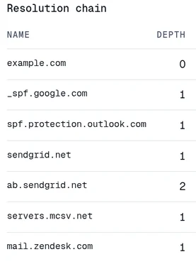 The resolution chain from the SPF checker for the worked example. example.com is at depth 0, the five includes at depth 1, and ab.sendgrid.net at depth 2, inside sendgrid.net.