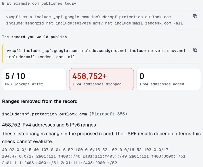 The DomainCanary SPF change pre-flight comparing the worked example with the trimmed record. It shows 5 of 10 DNS lookups after the change, 458,752 or more IPv4 addresses dropped, and the Microsoft 365 ranges removed from the record.