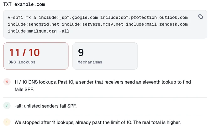 The DomainCanary SPF checker reading the worked example with include:mailgun.org added. It shows 11 of 10 DNS lookups in red, an error saying that past 10, a sender that receivers need an eleventh lookup to find fails SPF, and a note that the checker stopped after 11 lookups.