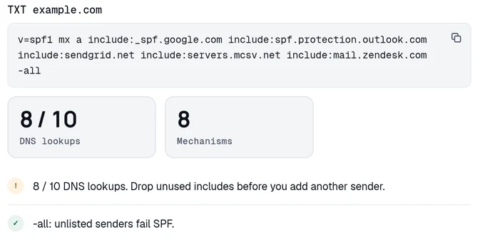 The DomainCanary SPF checker reading the worked example record on example.com. It shows 8 of 10 DNS lookups and 8 mechanisms, with a warning to drop unused includes before adding another sender, and a note that -all fails unlisted senders.