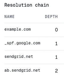The resolution chain in the DomainCanary SPF checker's result for the same record: example.com at depth 0, _spf.google.com and sendgrid.net at depth 1, and ab.sendgrid.net at depth 2.