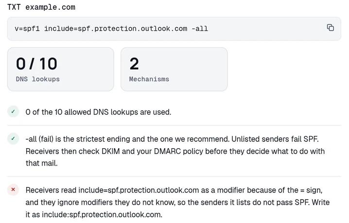 The DomainCanary SPF checker reading v=spf1 include=spf.protection.outlook.com -all on example.com. It shows 0 of 10 DNS lookups and a red finding: receivers read include=spf.protection.outlook.com as a modifier because of the = sign and ignore it, so write it as include:spf.protection.outlook.com.