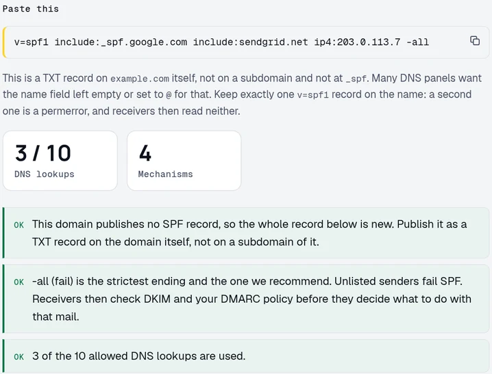 The DomainCanary SPF record generator's result for example.com: v=spf1 include:_spf.google.com include:sendgrid.net ip4:203.0.113.7 -all, a note to publish it as a TXT record on example.com itself, 3 of 10 DNS lookups and 4 mechanisms.