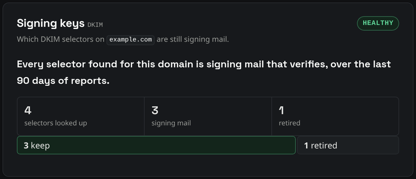 The signing keys card: every selector seen in the domain's reports, each with its key checked in DNS and a keep or remove verdict.